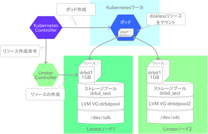 DRBDとKubernetesの連携