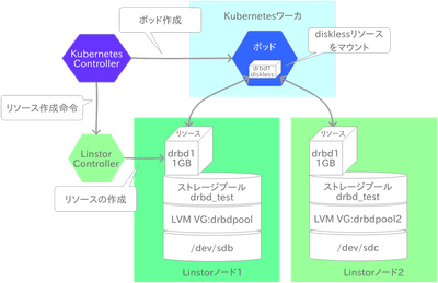 DRBDとKubernetesの連携
