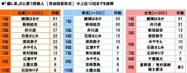 「癒し系」だと思う芸能人