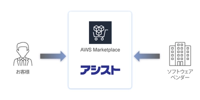 アシスト、「AWS Marketplace CPPO（チャネルパートナープライベートオファー）」を開始