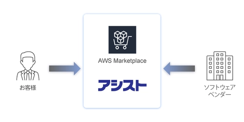アシスト、「AWS Marketplace CPPO（チャネルパートナープライベートオファー）」を開始