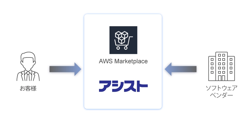 アシスト、「AWS Marketplace CPPO（チャネルパートナープライベートオファー）」を開始