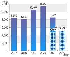 PIO-NET（注）における契約当事者が18歳・19歳の相談件数の推移 （注）PIO-NET（パイオネット：全国消費生活情報ネットワークシステム） 独立行政法人国民生活センター