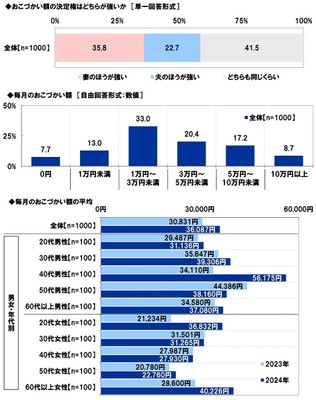 おこづかい額の決定権/毎月のおこづかい額