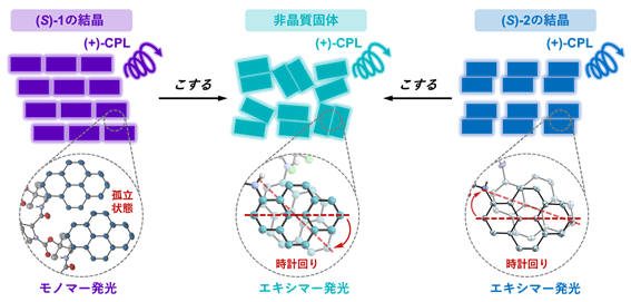 図2.S体の分子1および分子2の結晶状態と非晶質固体のCPL