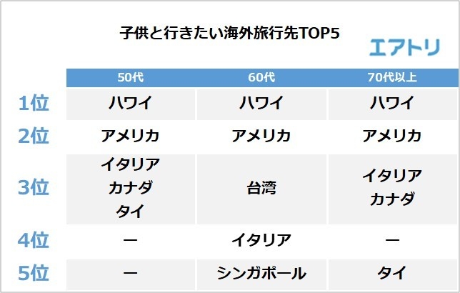 【図11】子供と行きたい旅行先はどこですか？（海外）