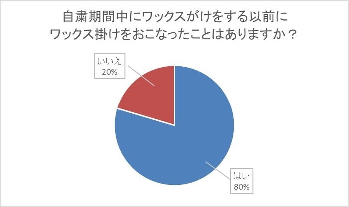 自粛期間前のワックスの使用状況