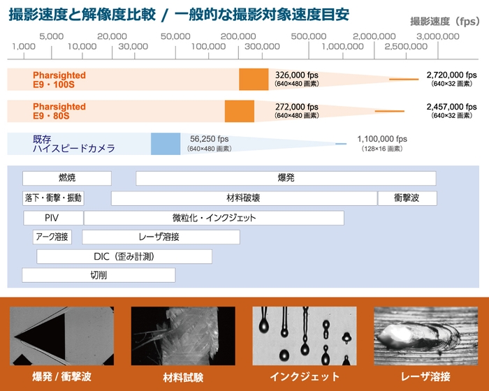 撮影速度と解像度比較