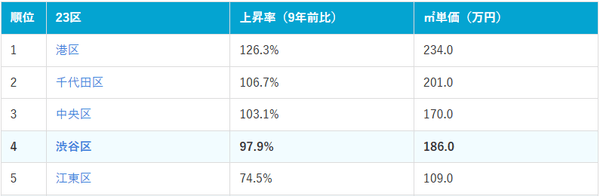 東京23区価格上昇率ランキング上位5位