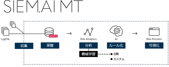 SIEM.AI MT概要図