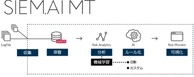 IT機器のログを一元管理・分析してサイバー攻撃の脅威を 早期に検知、企業のセキュリティ対策を支援　 AIとOSSを活用した次世代型SIEMソリューション 「SIEM.AI MT」を提供開始