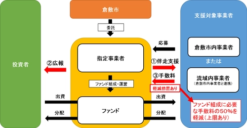 倉敷市、ビジネスを通じて地域課題の解決を目指す 「コネクトローカルプロジェクト」支援事業第一弾を公開