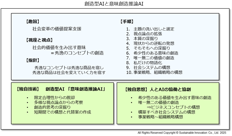 Fig_2 創造型AIと意味創造推論AI