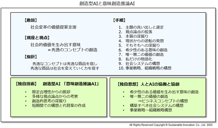 Fig_2 創造型AIと意味創造推論AI