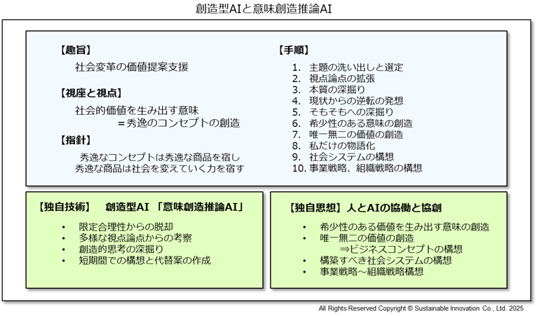 Fig_2 創造型AIと意味創造推論AI