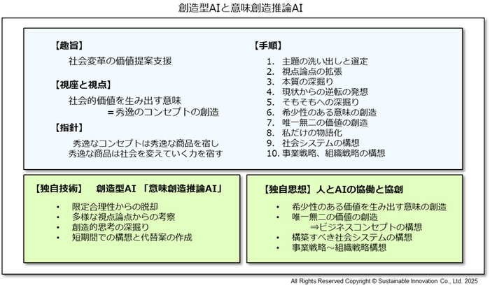 Fig_2 創造型AIと意味創造推論AI