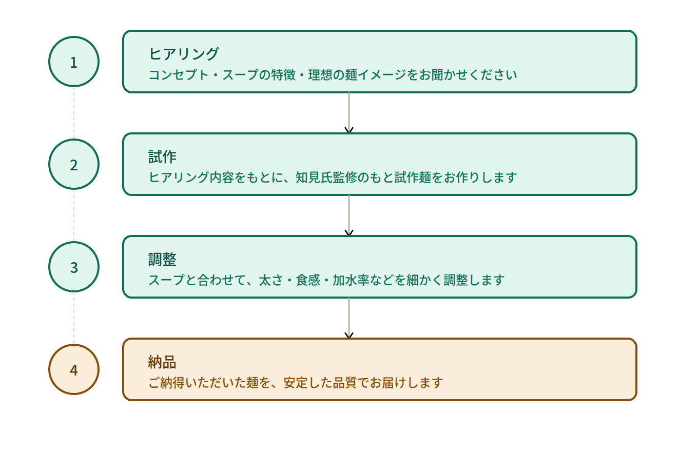 クレイジー製麺ご利用の流れ