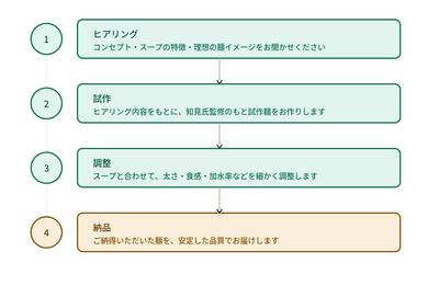 クレイジー製麺ご利用の流れ
