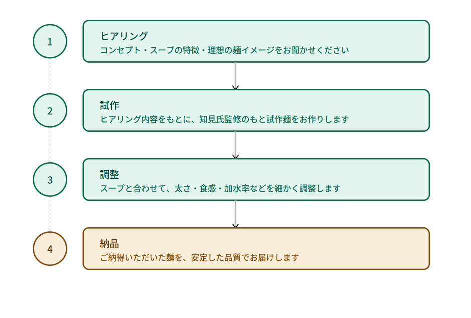 クレイジー製麺ご利用の流れ