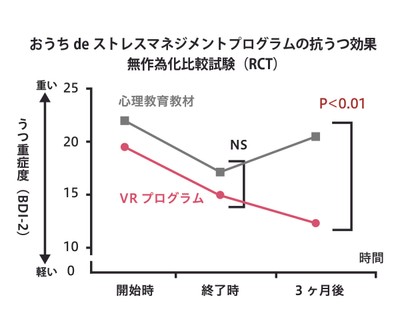 「おうちdeストレスマネジメントプログラム」の効果検証試験結果