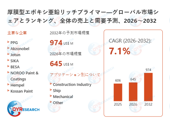 世界の厚膜型エポキシ亜鉛リッチプライマー市場成長率：2032年までに7.1%に達する見込み