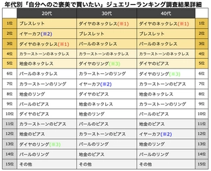 クリスマス目前「欲しいジュエリーランキング」徹底検証　 「自分へのご褒美ジュエリー」＆「プレゼントして欲しいジュエリー」 世代別ランキングを発表　 「人気の価格帯」や「年代別参考メディア」も