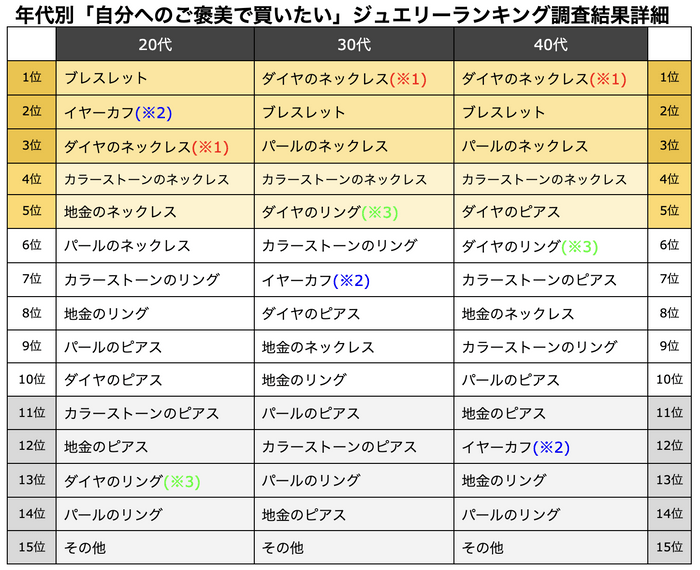 年代別「自分へのご褒美で買いたい」ジュエリーランキング　調査結果詳細