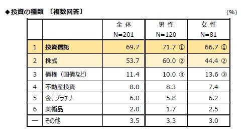 質問6(投資の種類)