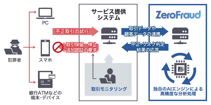 図1 AIゼロフラウドの利用イメージ