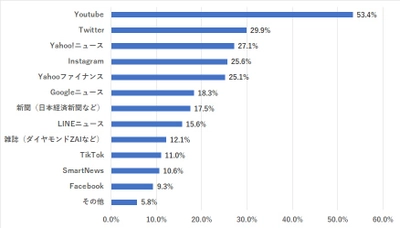 ＜Ｚ世代が株の情報収集に利用するサービス＞