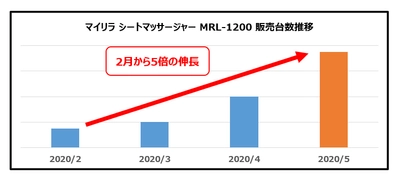 5月度販売台数が発売月の対比で5倍に伸長 「マイリラ シートマッサージャー MRL-1200」