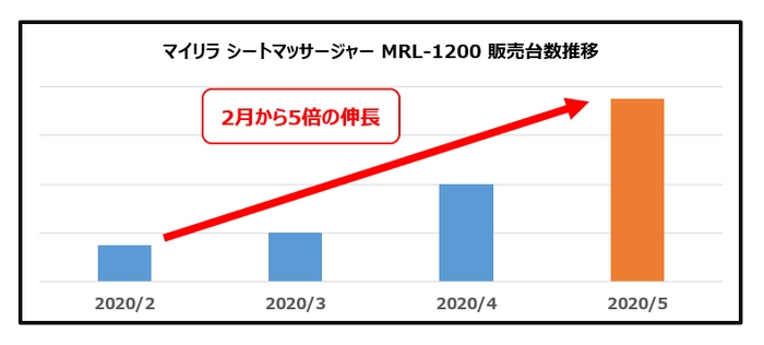 マイリラ シートマッサージャー MRL-1200 販売台数推移