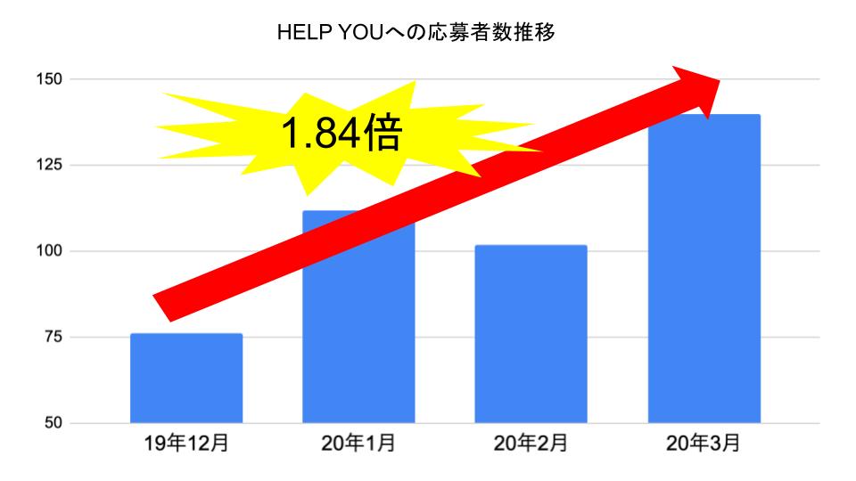 4/2（木）オンラインアシスタントHELP YOUで資料作成キャンペーンを緊急スタート！