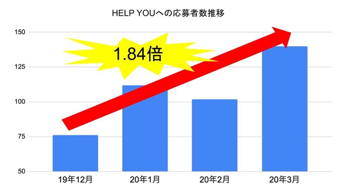 ①HELP YOU応募者数推移