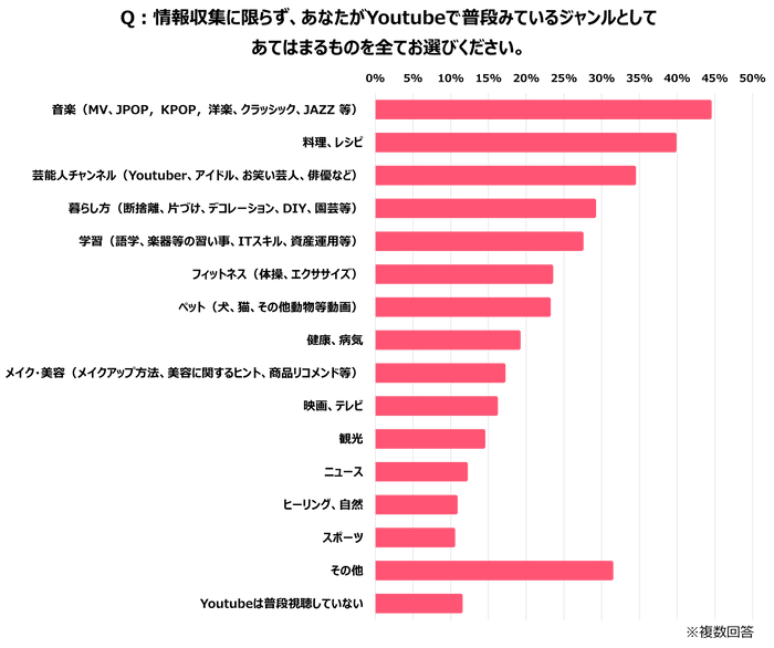 YouTubeジャンル