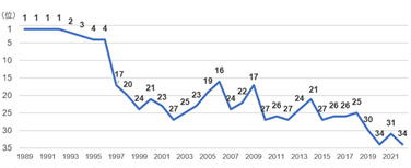 出所:IMD「世界競争力年鑑」各年版より 三菱総合研究所作成