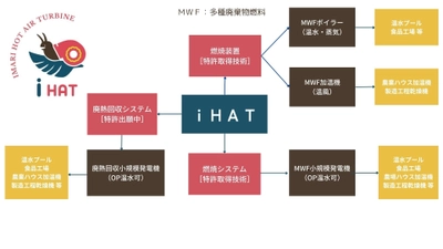 日本に寄り添う技術でエネルギーを創造する ～不要なものを価値に変える～ 9月29日にクラウドファンディングを開始