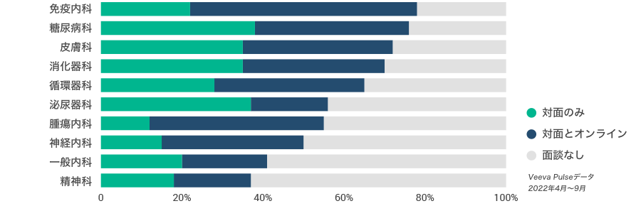  米国の医療従事者との面談状況（疾患領域およびチャネル別）