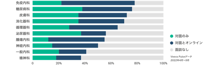 米国の医療従事者との面談状況(疾患領域およびチャネル別)