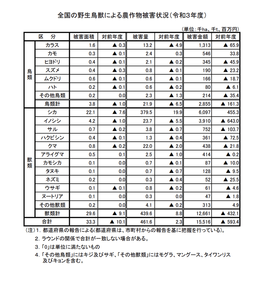 全国の野生鳥獸による農作物被害状況(令和3年度)出典　農林水産省HP