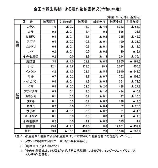 全国の野生鳥獸による農作物被害状況(令和3年度)出典 農林水産省HP