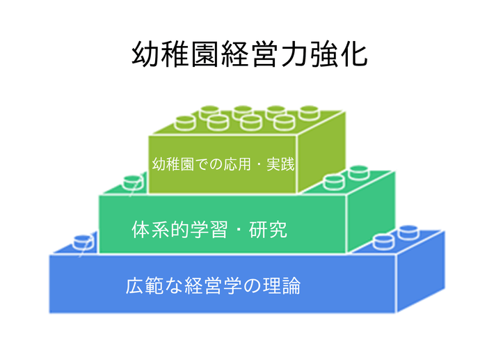 幼稚園経営力強化　積み上げイメージ