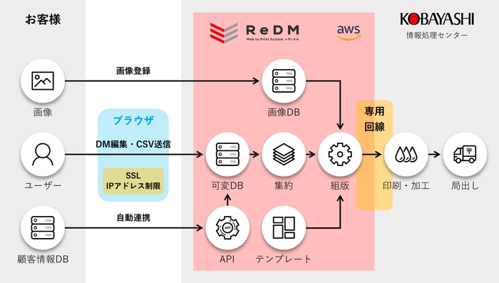 サービスフロー図