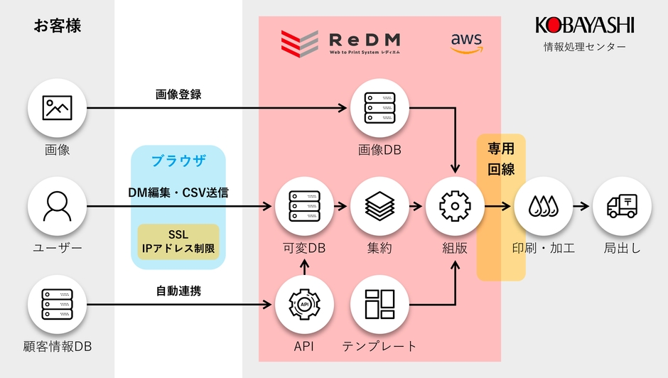 サービスフロー図