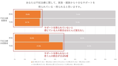 ＜妊活・不妊治療に関する意識調査＞ 「不妊治療は助けてくれない…」のイメージ広がる？ 未経験者の約2人に1人が「十分なサポートを得られないと思う」