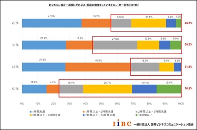 「あなたは、現在一週間にどれくらい英語の学習をしていますか(年代別)」