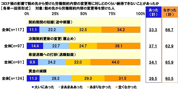 コロナ禍の影響で勤め先から受けた労働契約内容の変更等に対しどのくらい納得できないことがあったか