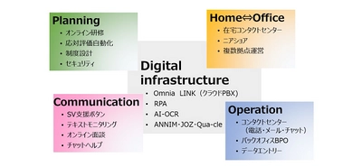 ビーウィズ『Bewith Digital Work Place』提供開始　 在宅でのコンタクトセンター業務を可能にするサービス