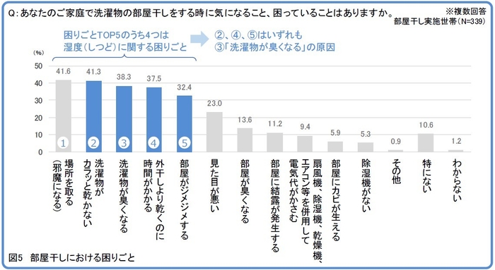 図5 部屋干しにおける困りごと