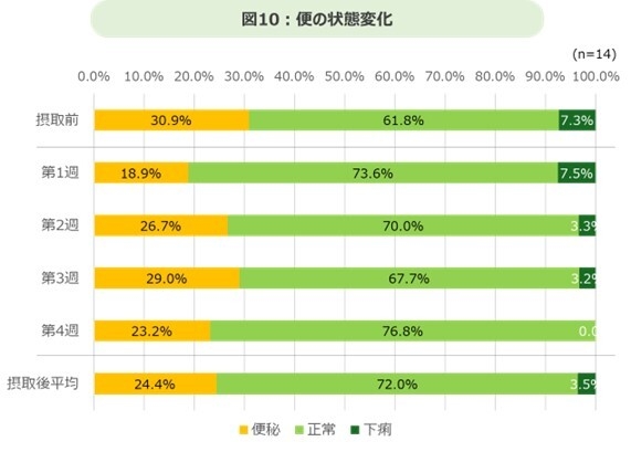 便の状態変化